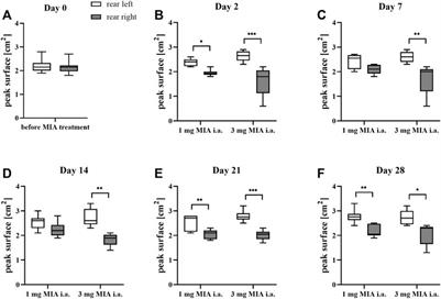 Sodium Monoiodoacetate Dose-Dependent Changes in Matrix Metalloproteinases and Inflammatory Components as Prognostic Factors for the Progression of Osteoarthritis